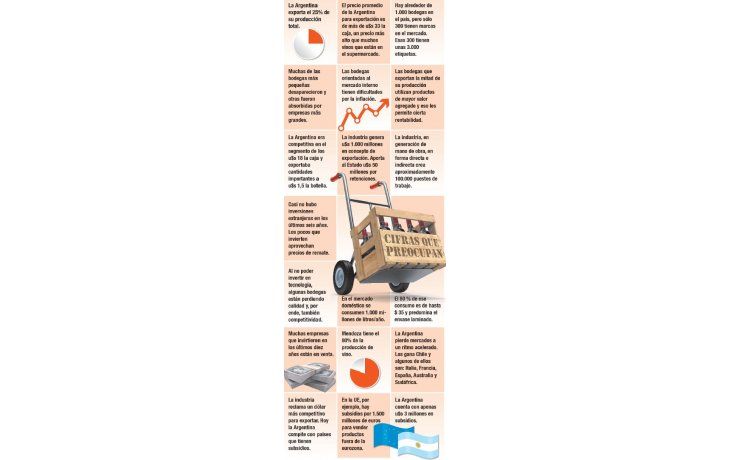 ámbito.com | Industria vitivinícola, a la espera de medidas para recuperar el liderazgo