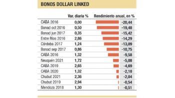 Golpe al dólar futuro: cayó 80% volumen del mercado