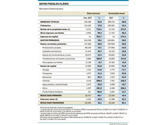 El déficit fiscal primario se disparó un 60,7% en febrero: fue de $ 26.747 M
