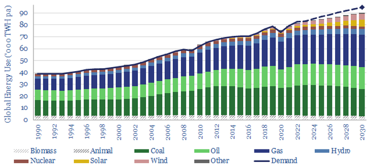 Consumo de energía desde 1990 a 2030.