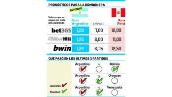 En apuestas, Argentina es favorita ante Perú (casi nunca aciertan)