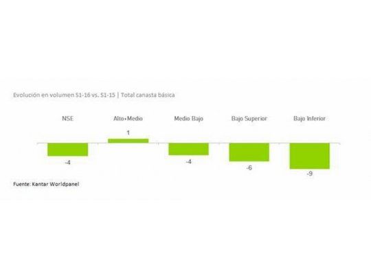 Consumo en hogares cayó un 4% en el primer semestre