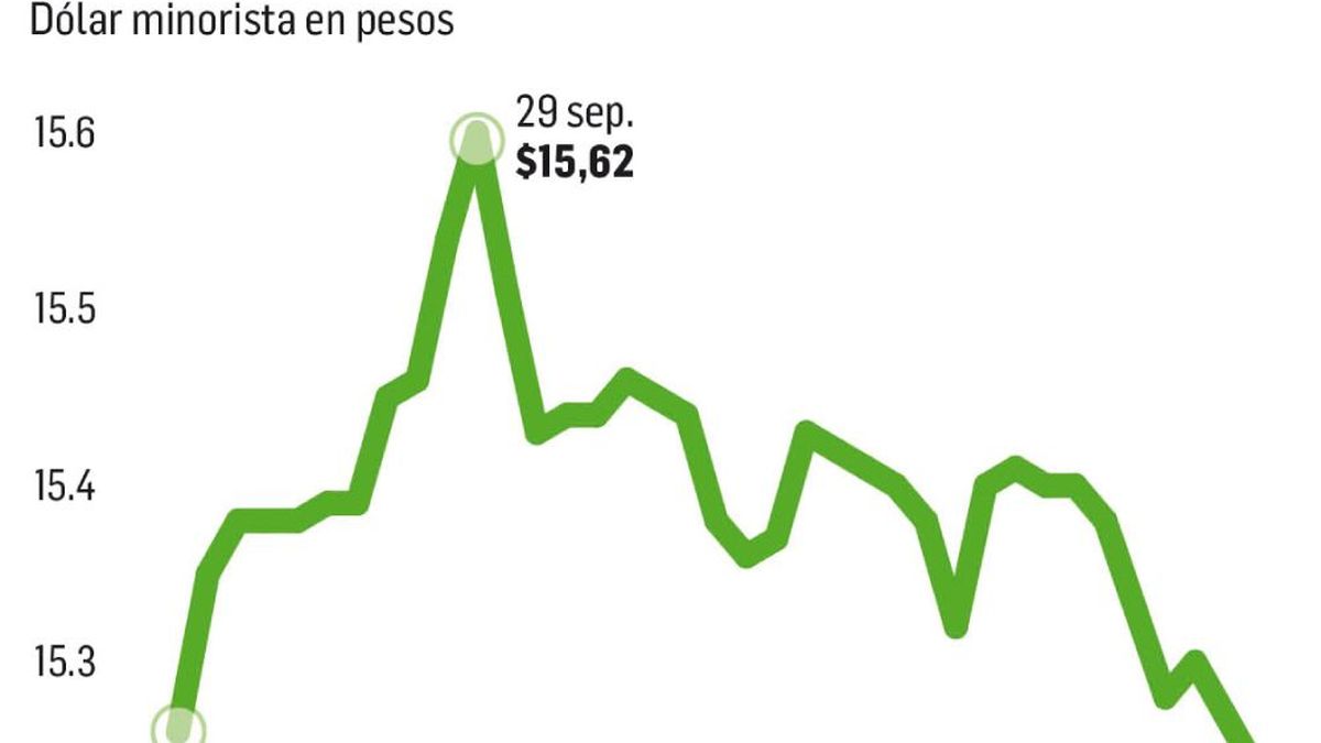 El carry trade con el peso argentino, la inversión de moda