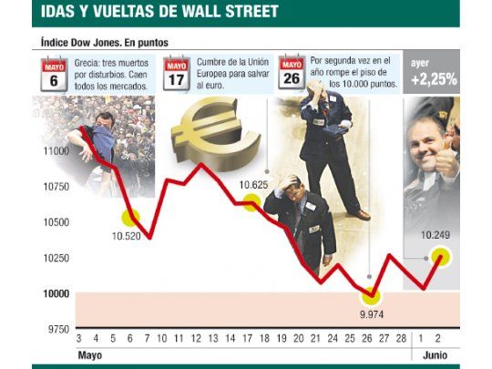 EE.UU. se reactiva: Wall St. festejó con una suba del 2,2%
