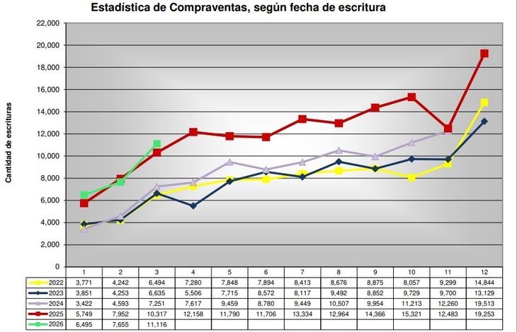 Fuente: Colegio de Escribanos de la Provincia de Buenos Aires Fuente: Colegio de Escribanos de la Provincia de Buenos Aires