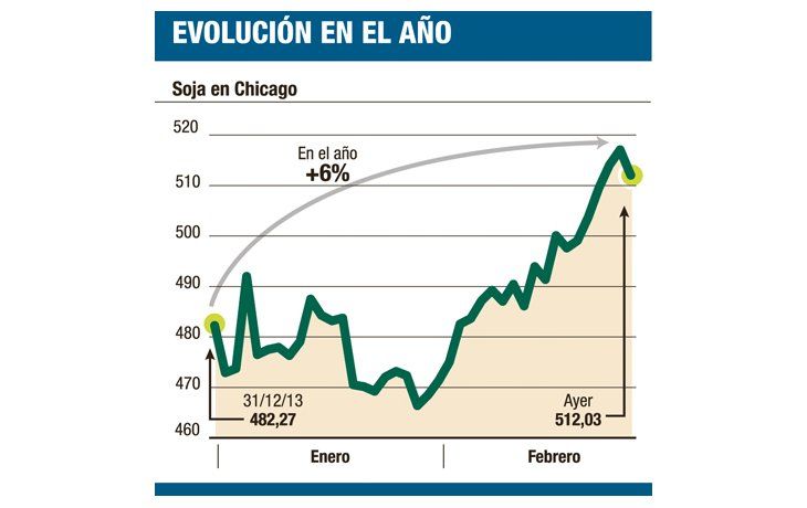 ámbito.com | Clave: liquidarán soja por mejor precio