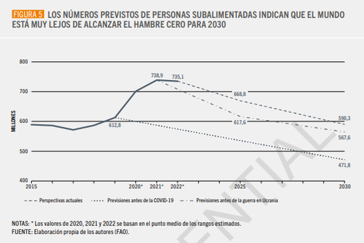 Los datos demuestran que el objetivo de Hambre Cero está cada vez más lejos.