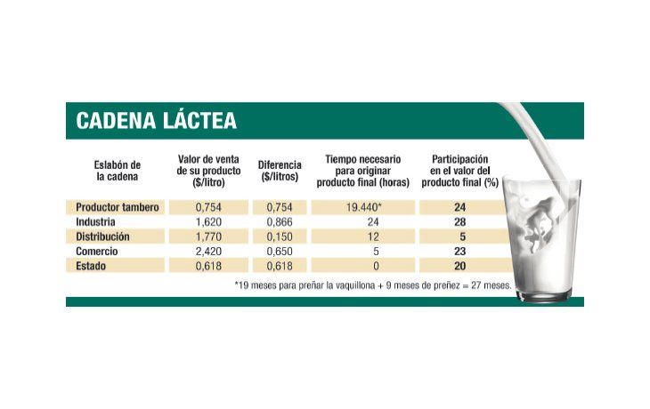 Lácteos: “El negocio es vender, no producir”