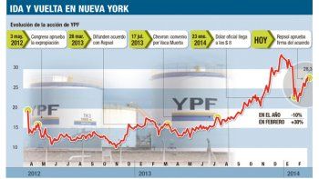 ámbito.com | Desde que se anunció el acuerdo  final con Repsol, la acción de YPF subió un 28,3% (sólo ayer, el 1,3%), aunque aún pierde el 10% en el año. Desde que en el Congreso Nacional se aprobó la renacionalización, el papel ganó casi el 45% en dólares en Nueva Yo