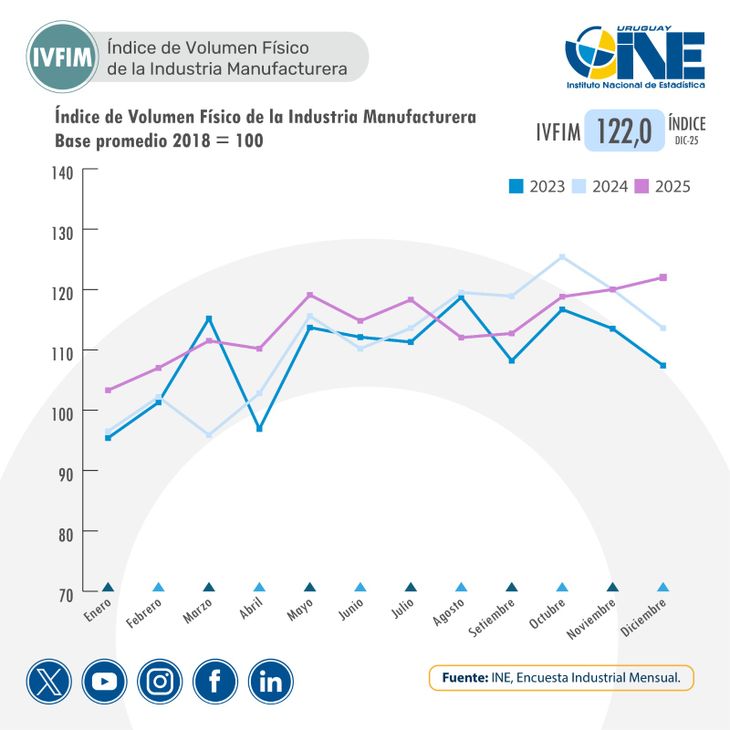 La producción industrial de Uruguay cerró 2025 por encima de los años previos. La producción industrial de Uruguay cerró 2025 por encima de los años previos.