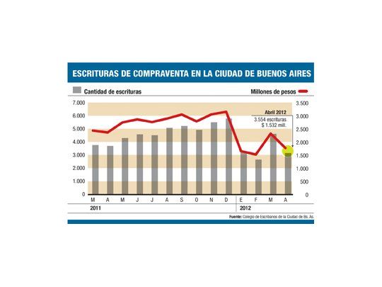 Escrituras caen el 25% en abril