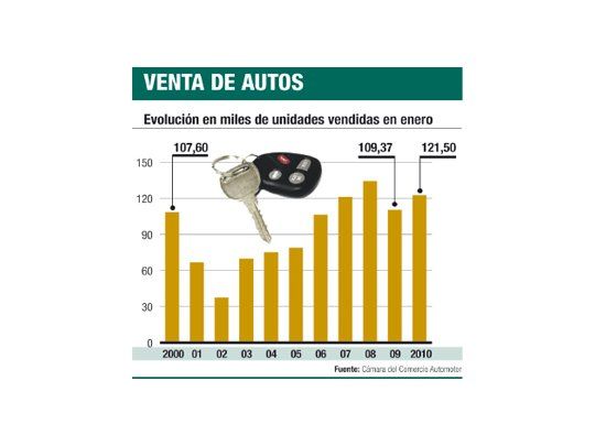 Autos usados: venta subió 11% en enero