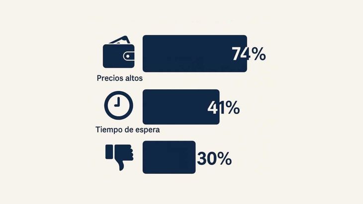 Entre los de 18 a 24 años, el 30% dejó de salir por malas experiencias previas. Entre los de 18 a 24 años, el 30% dejó de salir por malas experiencias previas.