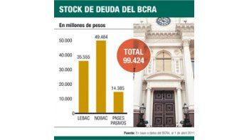 ámbito.com | Una deuda que sí aumenta: la del Central llegó a los $ 100.000 M