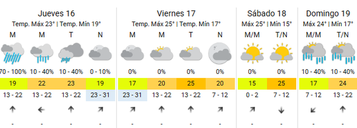 El clima para este fin de semana según el SMN.