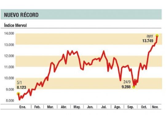 Merval avanzó 4,3% y alcanzó nuevo récord; blue, a $ 15,10