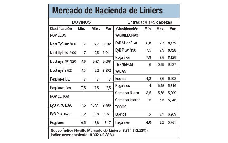 Subas del 2,2% en Mercado de Liniers