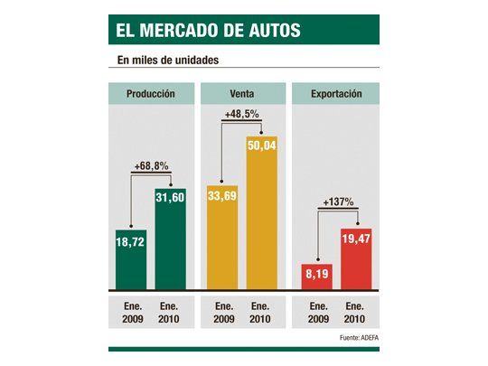 Autos: el año comenzó con fuerte repunte