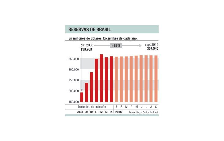 ámbito.com | Brasil: el dólar cayó 4% tras amenaza del Central