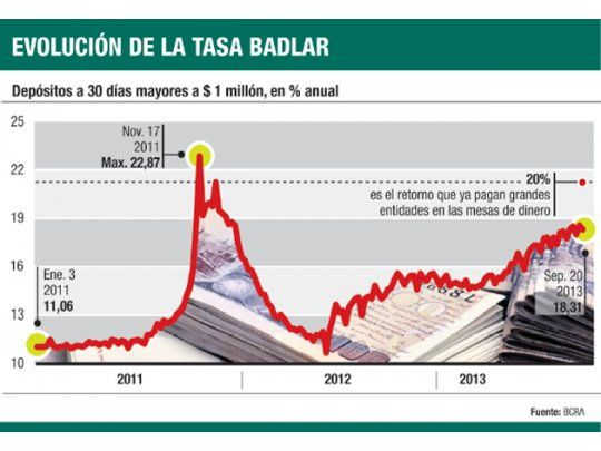 Bancos ya pagan el 20% por retener ahorros a 30 días