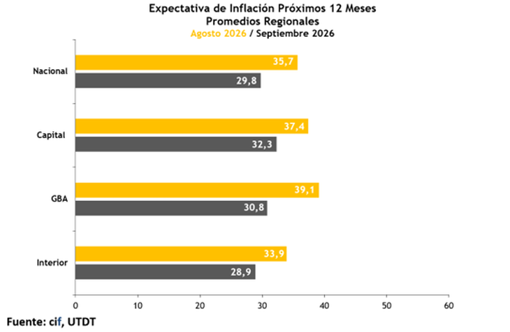 En el Gran Buenos Aires el promedio descendió de 39,1% a 30,8%, en la Ciudad Autónoma de Buenos Aires bajó de 37,4% a 32,3% y en el Interior cayó de 33,9% a 28,9%. En el Gran Buenos Aires el promedio descendió de 39,1% a 30,8%, en la Ciudad Autónoma de Buenos Aires bajó de 37,4% a 32,3% y en el Interior cayó de 33,9% a 28,9%.