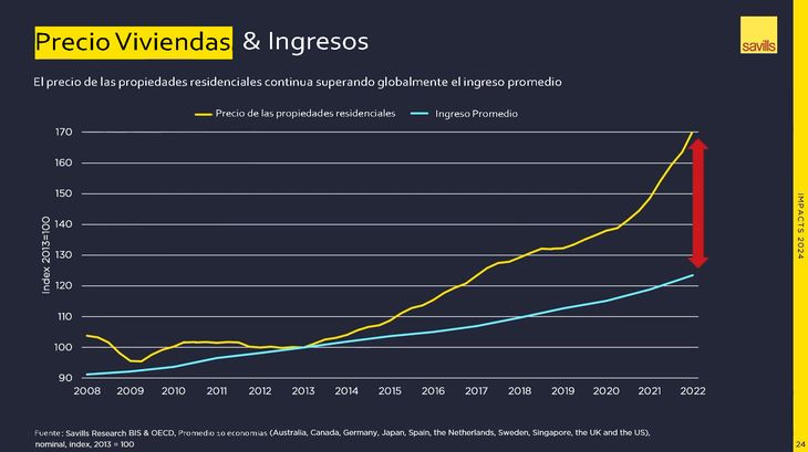 En el mundo, los salarios crecen menos que el precio de las viviendas y el sueño de “la casa propia” se aleja.