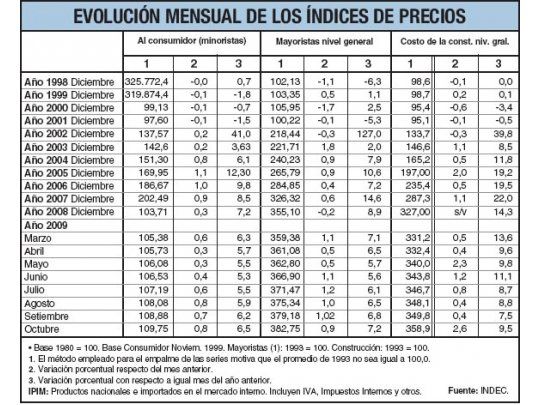 Malo: suben más los alimentos. Algo bueno: INDEK lo reconoce