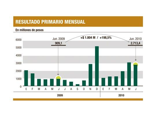 Superávit llegó a $ 2.713 M en junio (gasto crece menos)