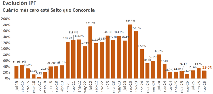 La brecha de precios de noviembre entre Uruguay y Argentina retrocedió poco más de 9 puntos, y volvió a valores de hace cuatro meses. La brecha de precios de noviembre entre Uruguay y Argentina retrocedió poco más de 9 puntos, y volvió a valores de hace cuatro meses.
