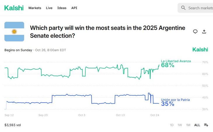 Para el Senado, Kalshi apunta que LLA será quien más escaños conseguirá. Para el Senado, Kalshi apunta que LLA será quien más escaños conseguirá.