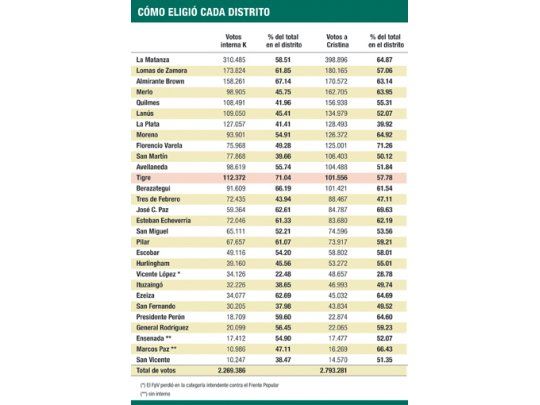 En comunas K, Cristina sacó un 23% más que alcaldes