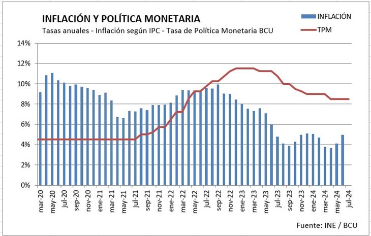 La política monetaria del BCU tiene éxito, pero deberá ser acompañada desde otros aspectos para mantener los logros de una baja inflación. La política monetaria del BCU tiene éxito, pero deberá ser acompañada desde otros aspectos para mantener los logros de una baja inflación.