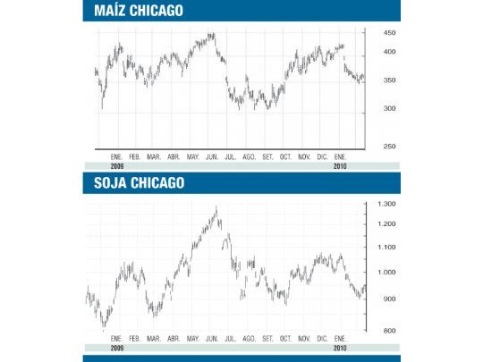 La soja y el maíz en condiciones de retomar el alza