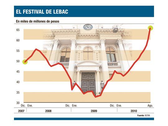 La deuda del BCRA alcanzó un récord
