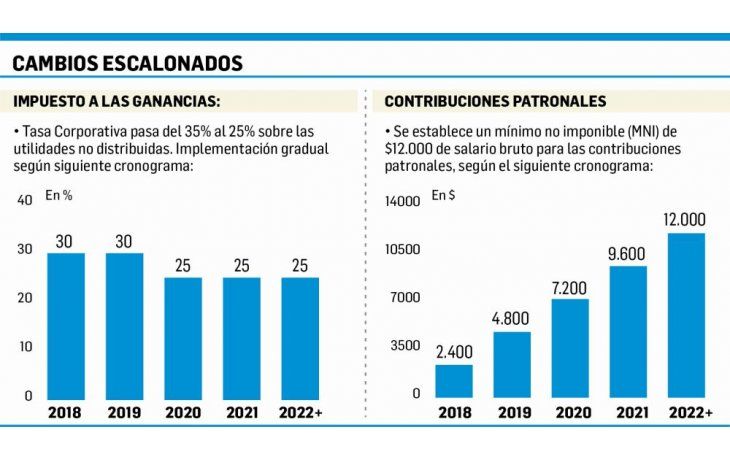 Baja gradual de aportes patronales y Ganancias terminará en 2022