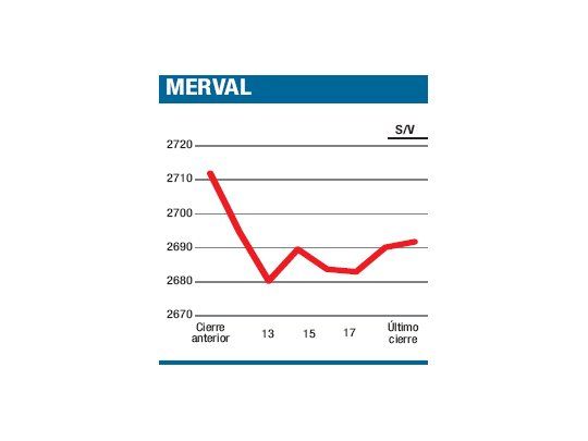 Compensó la baja previa
