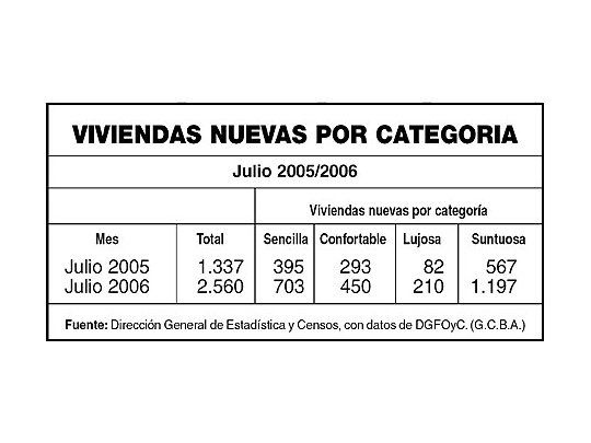 Crecen 25% en julio permisos para construir viviendas