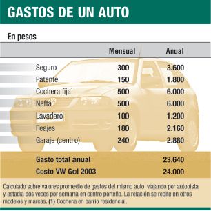 Aumentó 50% en un año el costo de mantener un auto