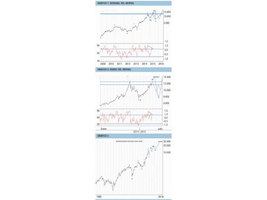 ¿La Bolsa argentina en su tramo final de subida y comienzo de ajuste?