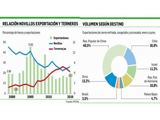 Carne: el mundo sigue atractivo, pero hay poco para exportar
