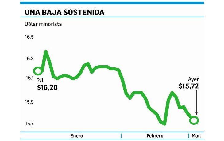 ámbito.com | El dólar busca piso: volvió a caer y ya está en $15,72