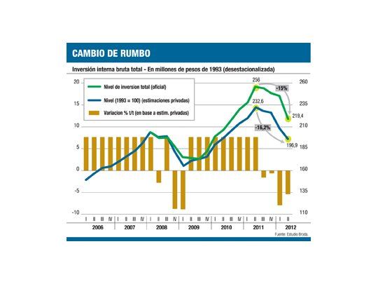 Previsible: cayó 16% la inversión por los controles cambiarios