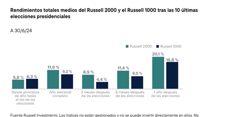 Históricamente en años de elecciones presidenciales el rendimiento de las empresas de pequeña capitalización en Wall Street superaron al de las empresas de gran capitalización.