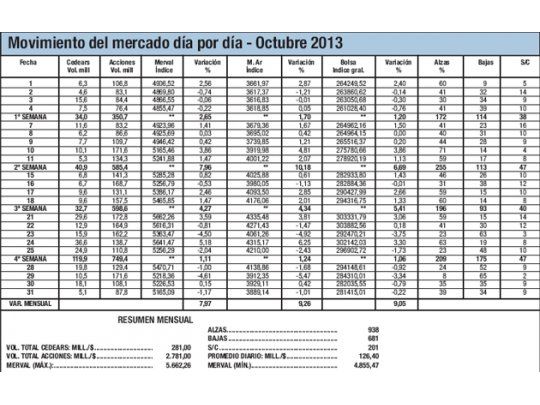 Octubre: mejora, pero cerrando en tono vendedor