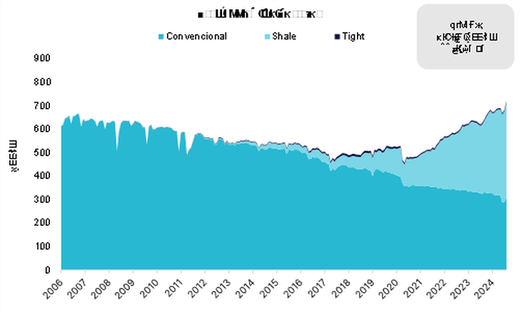 La producción promedio de diciembre alcanzó los 763,2 kbbl/d. La producción promedio de diciembre alcanzó los 763,2 kbbl/d.