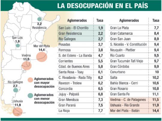 Desempleo sube y llega hasta el 14,4% en Mar del Plata