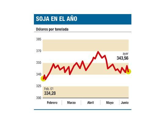 La soja se mantiene a salvo de la crisis europea