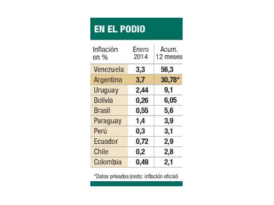 La Argentina ahora triplica inflación de sus vecinos