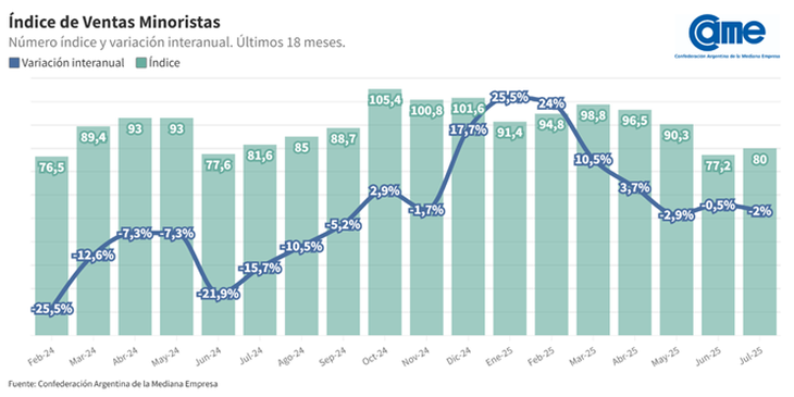 Los comercios siguen registrando dificultades y las ventas siguen con la misma tendencia desde febrero