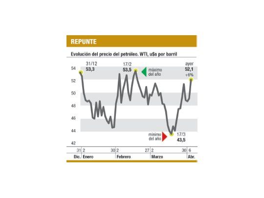 El petróleo recuperó más del 6% y superó u$s 52